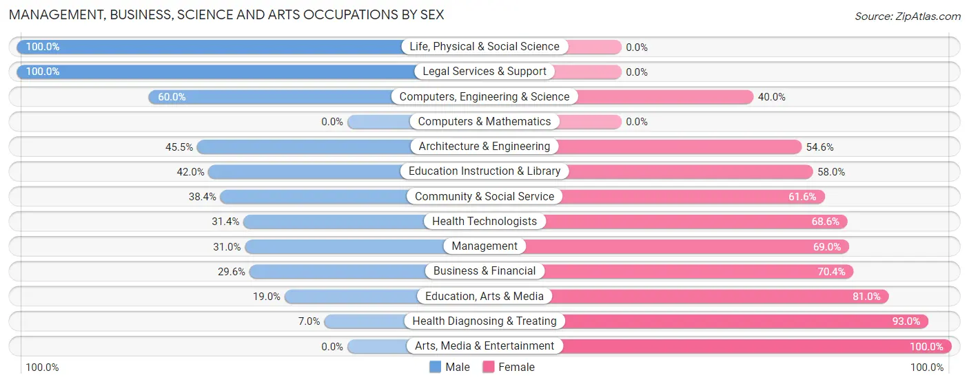 Management, Business, Science and Arts Occupations by Sex in Zip Code 24230
