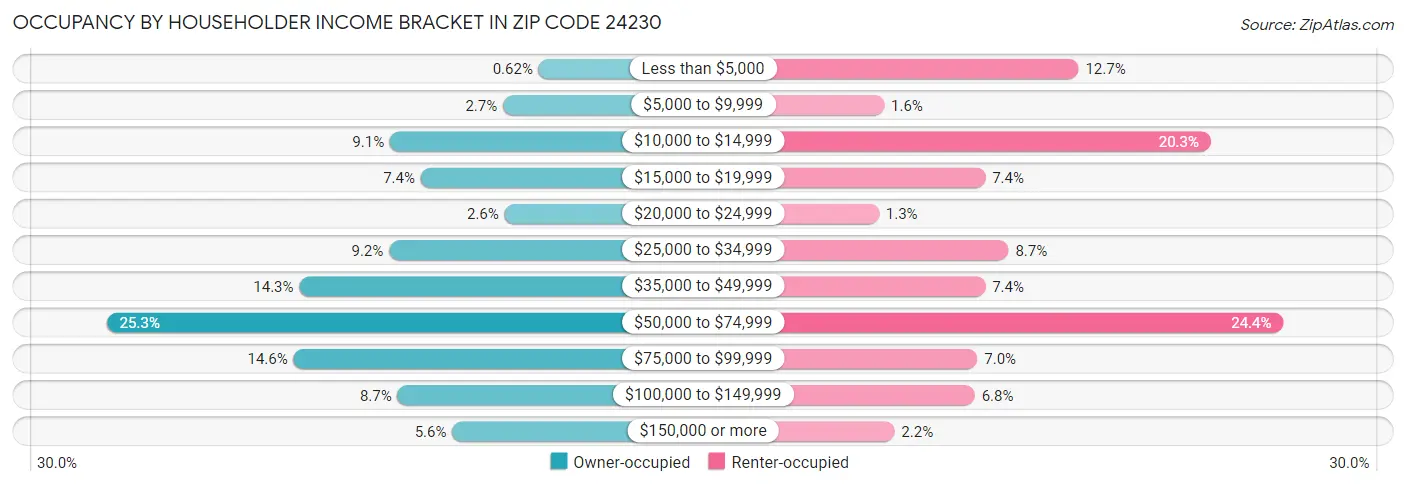 Occupancy by Householder Income Bracket in Zip Code 24230