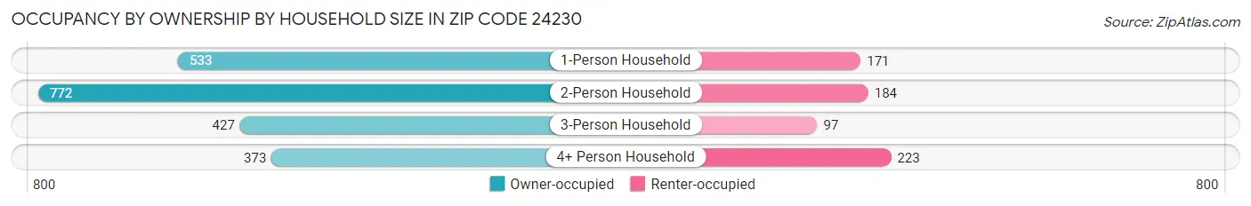 Occupancy by Ownership by Household Size in Zip Code 24230