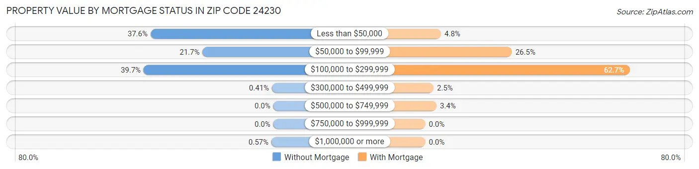 Property Value by Mortgage Status in Zip Code 24230
