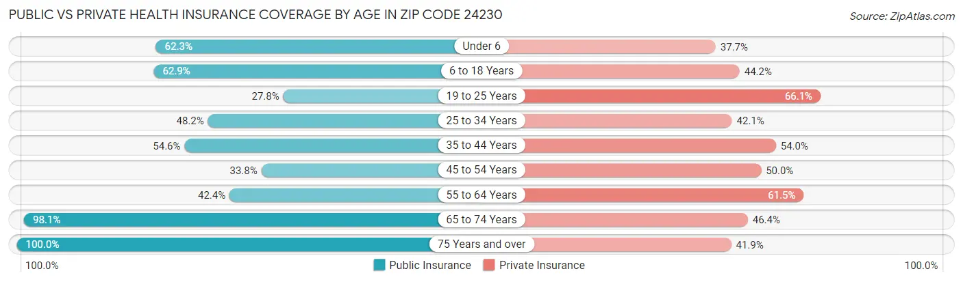 Public vs Private Health Insurance Coverage by Age in Zip Code 24230