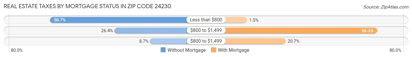 Real Estate Taxes by Mortgage Status in Zip Code 24230