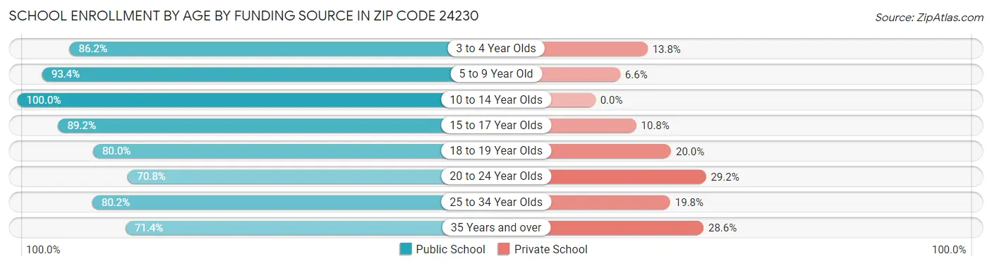 School Enrollment by Age by Funding Source in Zip Code 24230