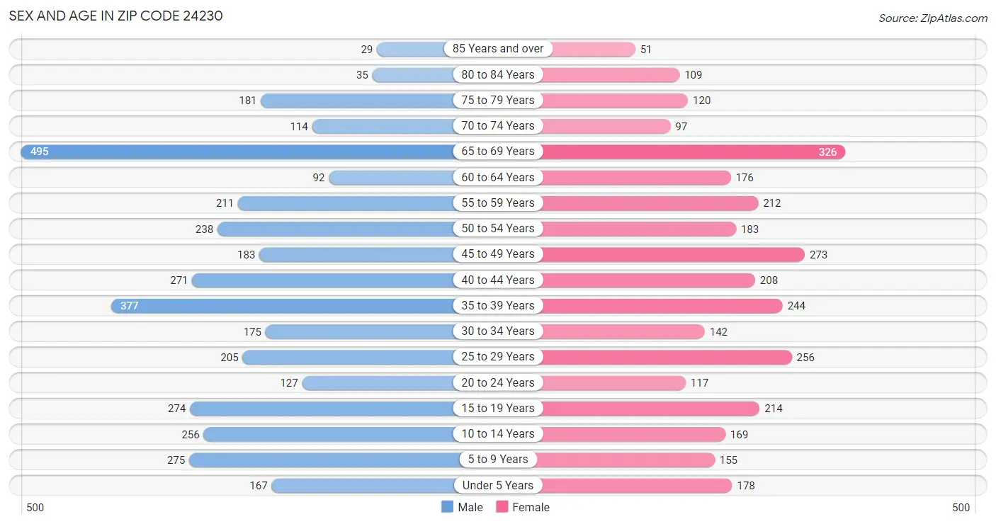 Sex and Age in Zip Code 24230