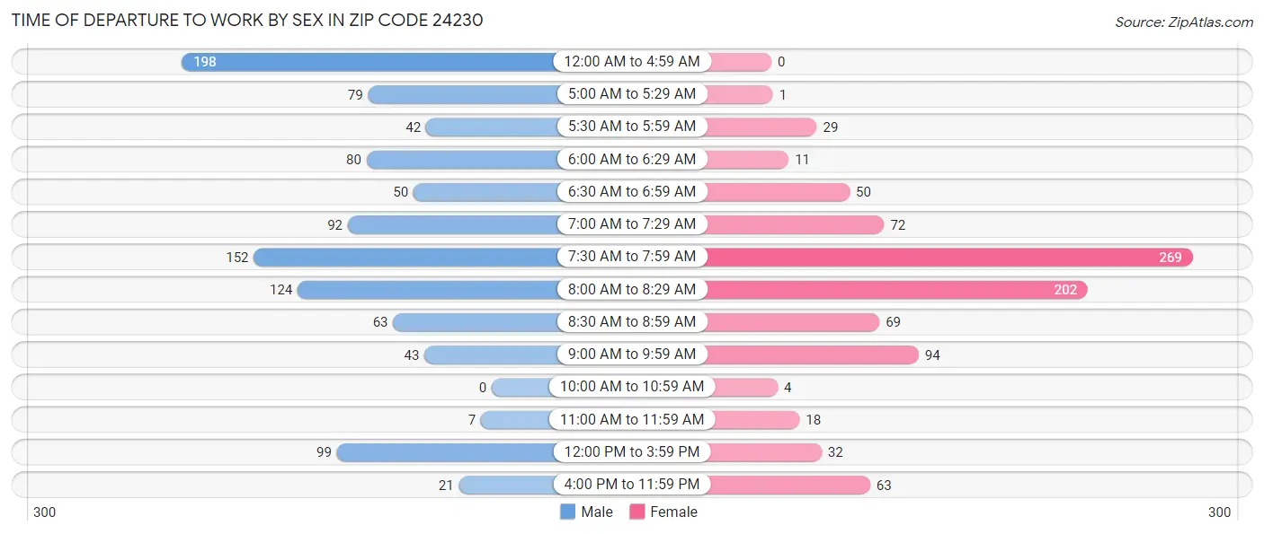 Time of Departure to Work by Sex in Zip Code 24230