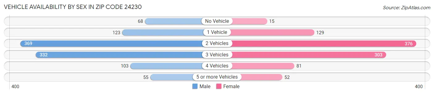 Vehicle Availability by Sex in Zip Code 24230