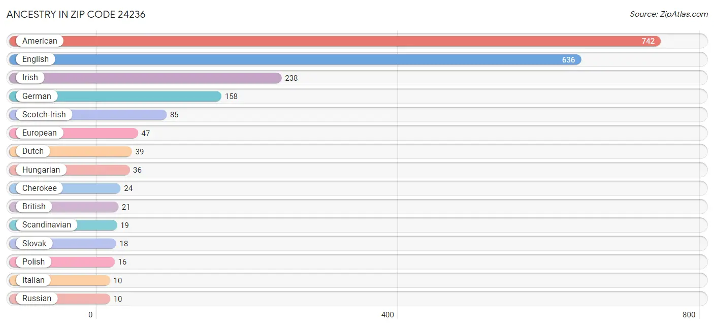 Ancestry in Zip Code 24236