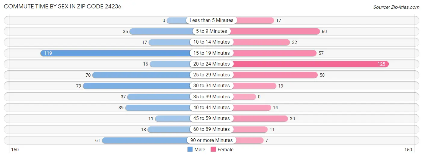 Commute Time by Sex in Zip Code 24236