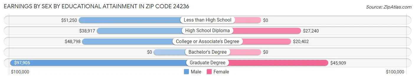 Earnings by Sex by Educational Attainment in Zip Code 24236