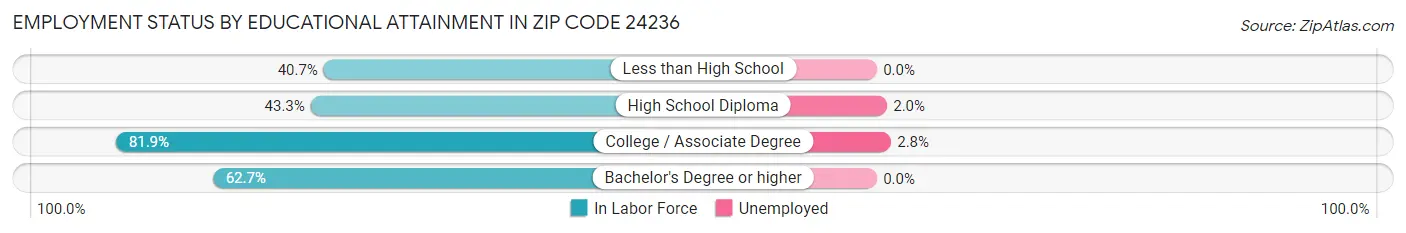 Employment Status by Educational Attainment in Zip Code 24236