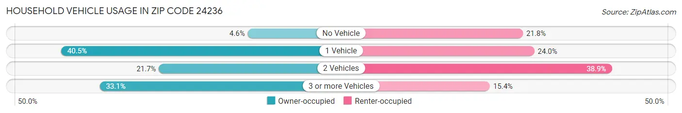 Household Vehicle Usage in Zip Code 24236