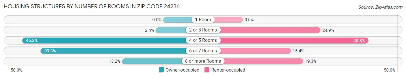 Housing Structures by Number of Rooms in Zip Code 24236
