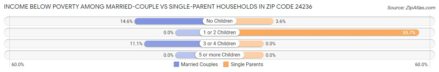 Income Below Poverty Among Married-Couple vs Single-Parent Households in Zip Code 24236