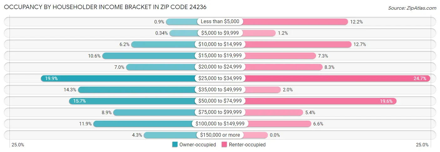 Occupancy by Householder Income Bracket in Zip Code 24236