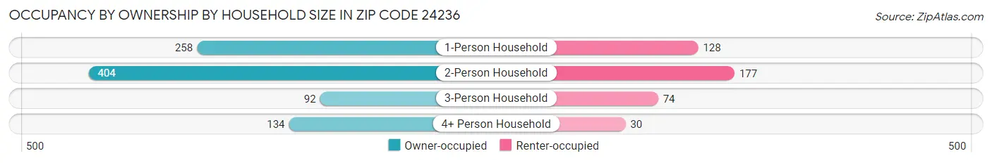 Occupancy by Ownership by Household Size in Zip Code 24236