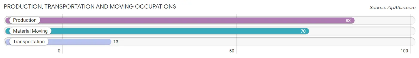 Production, Transportation and Moving Occupations in Zip Code 24236