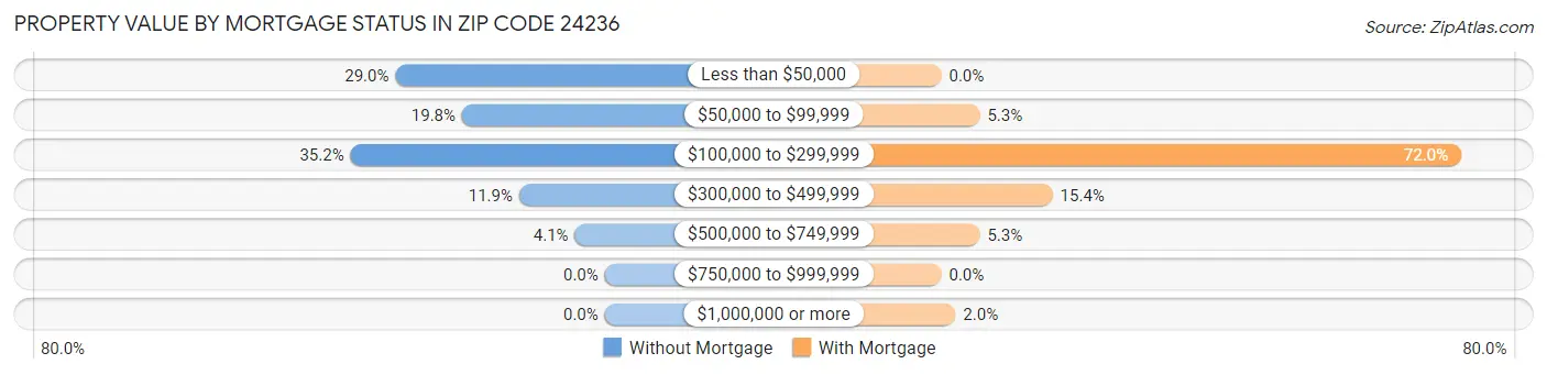 Property Value by Mortgage Status in Zip Code 24236