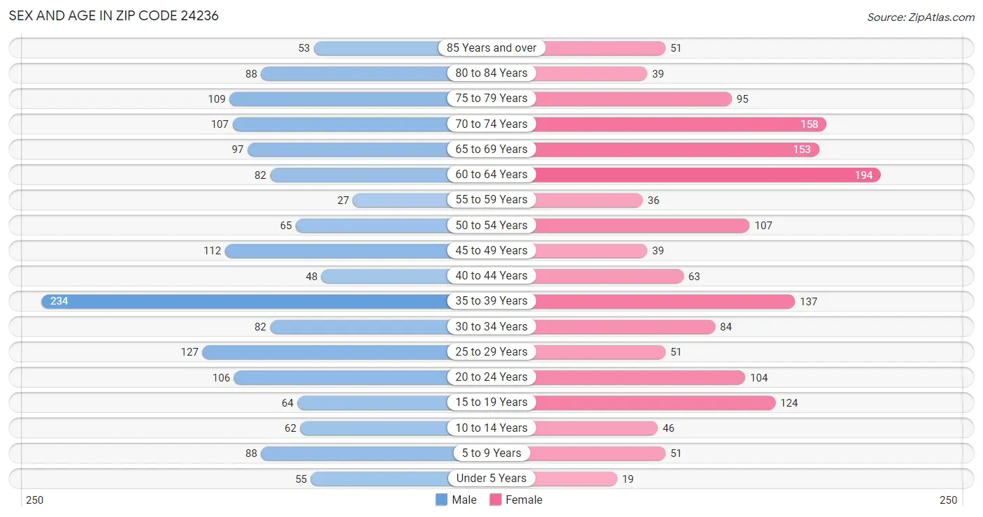 Sex and Age in Zip Code 24236