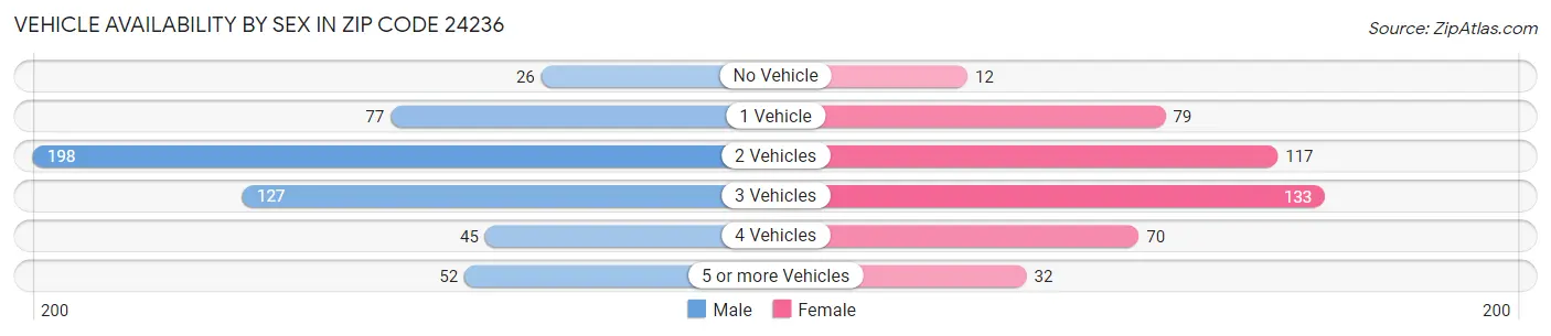 Vehicle Availability by Sex in Zip Code 24236