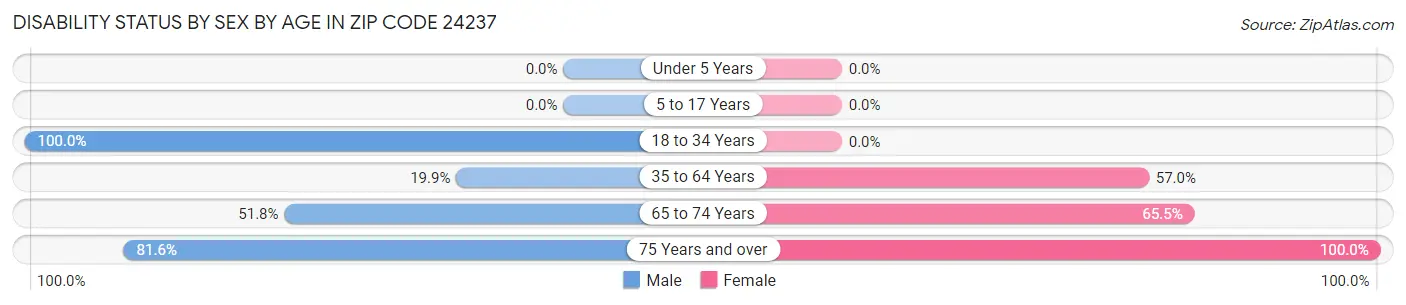 Disability Status by Sex by Age in Zip Code 24237