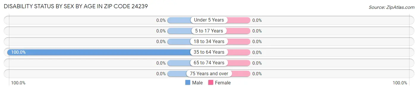 Disability Status by Sex by Age in Zip Code 24239
