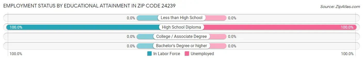 Employment Status by Educational Attainment in Zip Code 24239