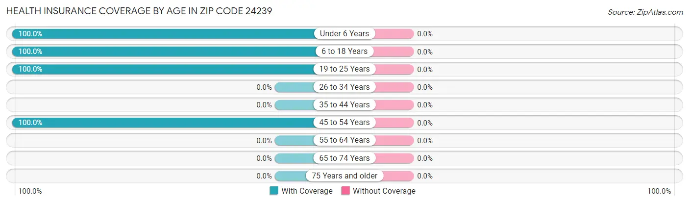 Health Insurance Coverage by Age in Zip Code 24239