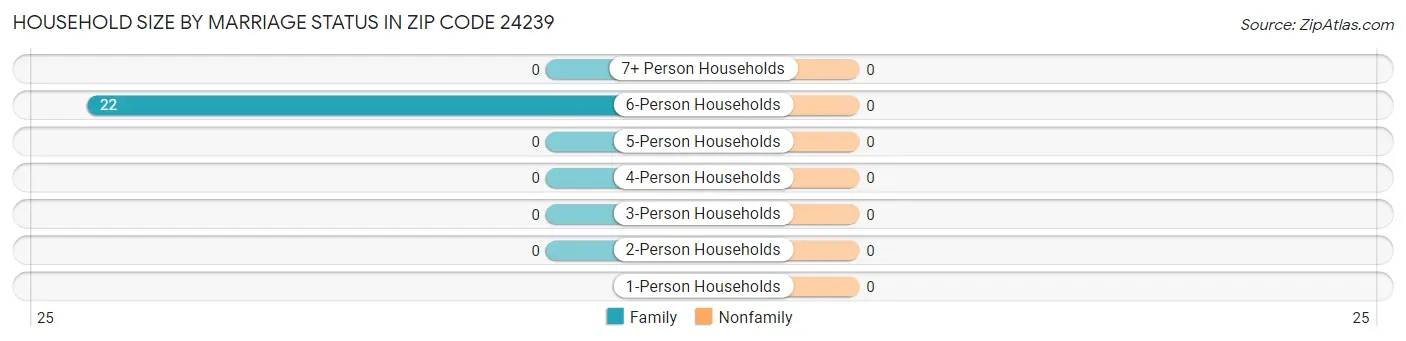 Household Size by Marriage Status in Zip Code 24239