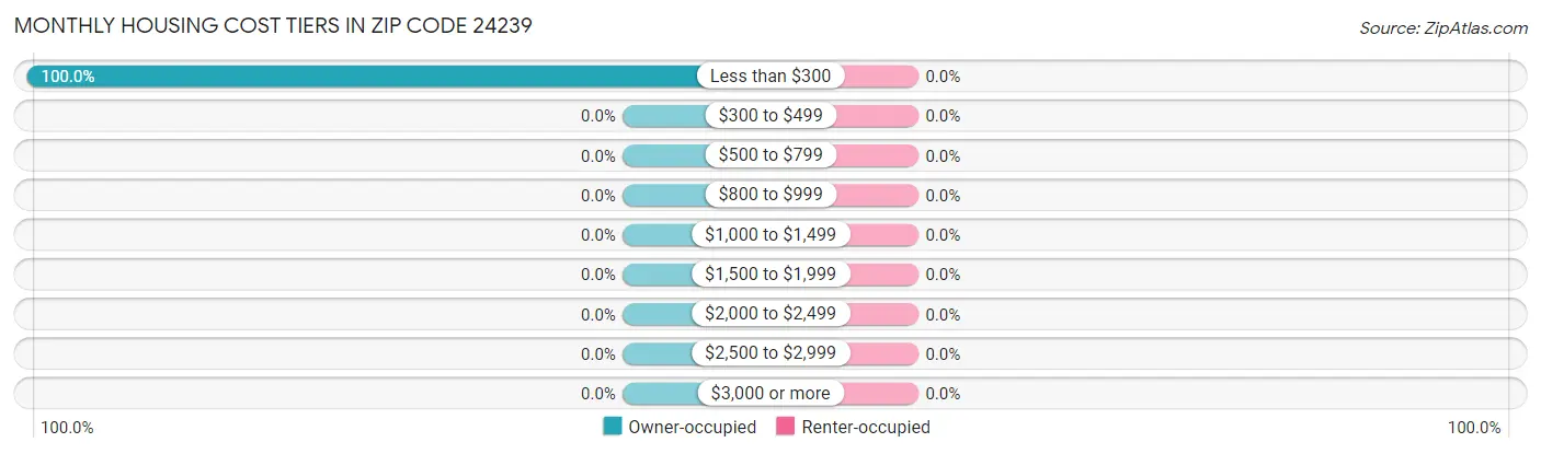 Monthly Housing Cost Tiers in Zip Code 24239