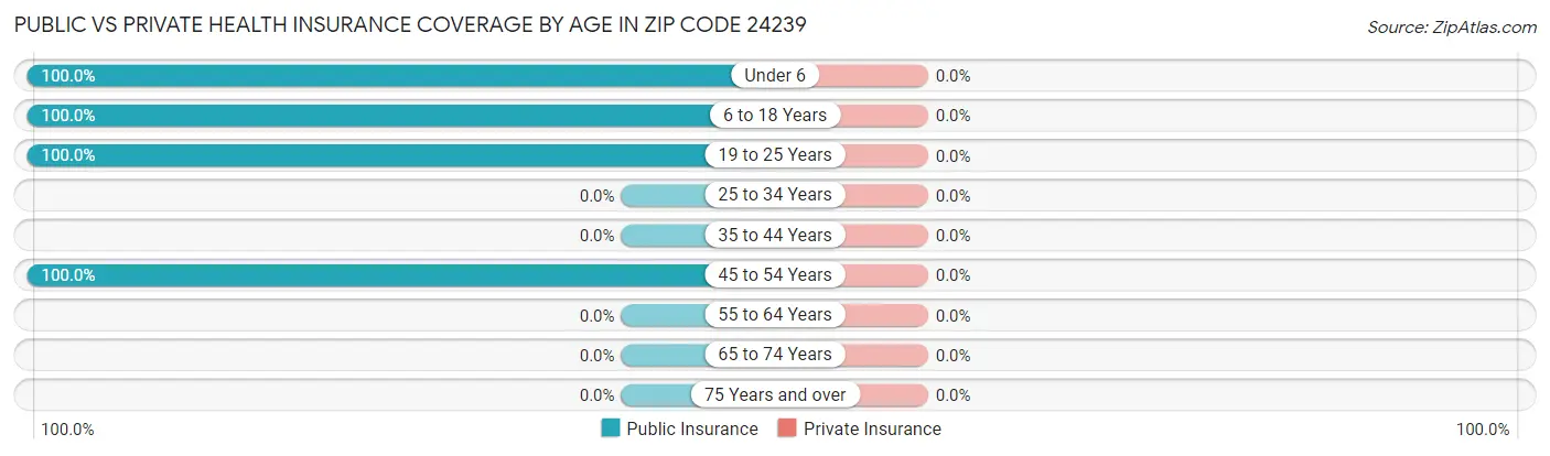 Public vs Private Health Insurance Coverage by Age in Zip Code 24239
