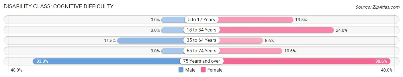 Disability in Zip Code 24243: <span>Cognitive Difficulty</span>