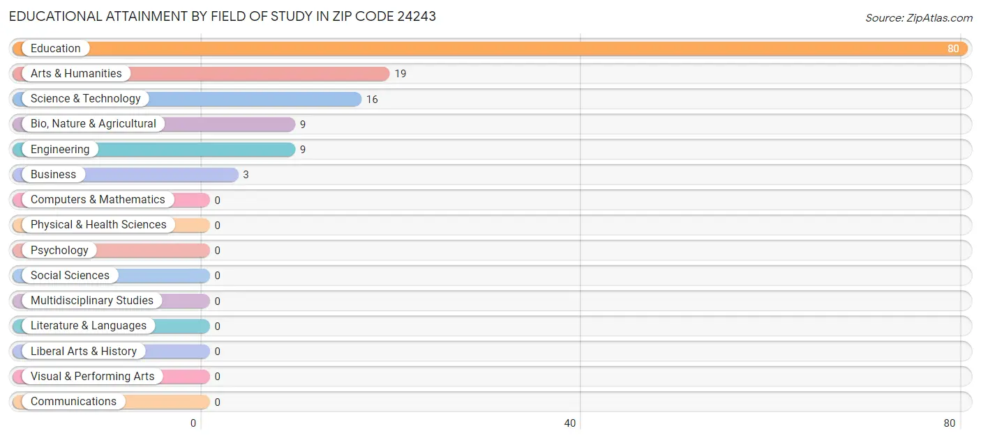 Educational Attainment by Field of Study in Zip Code 24243