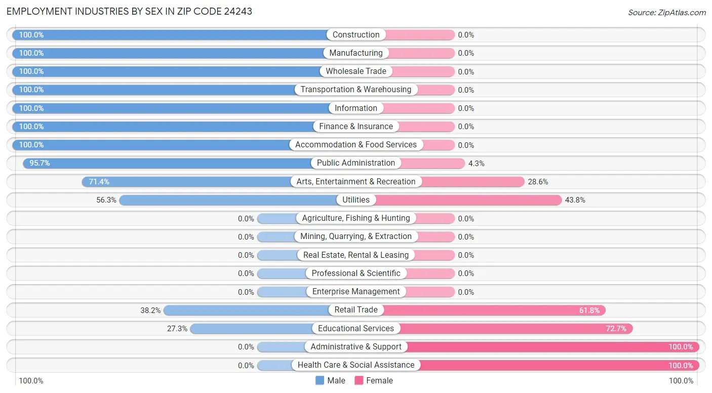 Employment Industries by Sex in Zip Code 24243