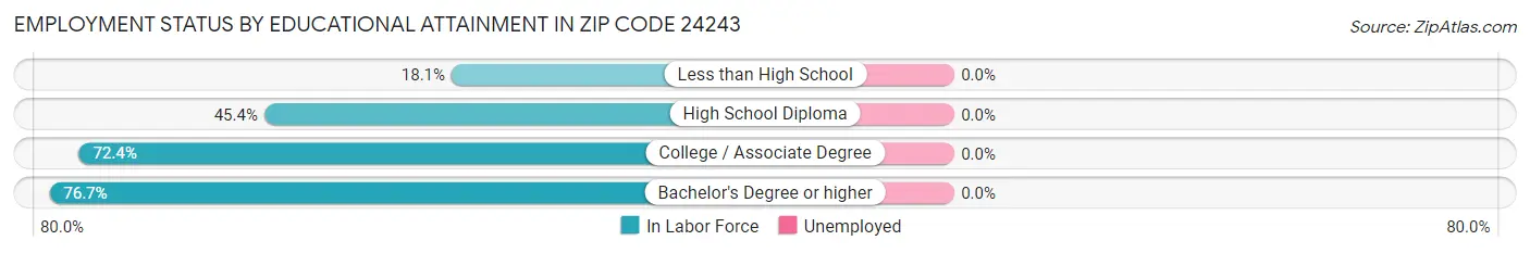 Employment Status by Educational Attainment in Zip Code 24243