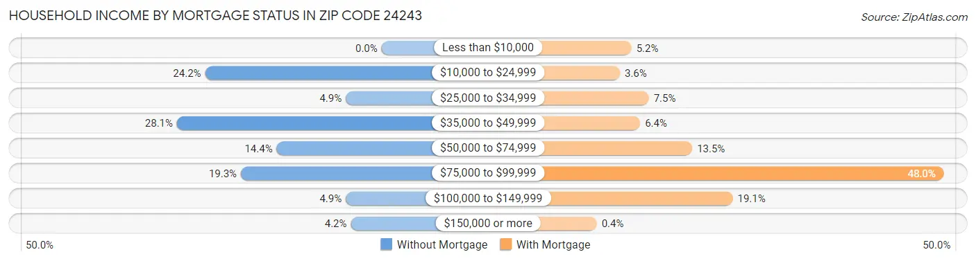 Household Income by Mortgage Status in Zip Code 24243