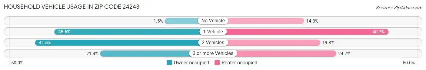 Household Vehicle Usage in Zip Code 24243