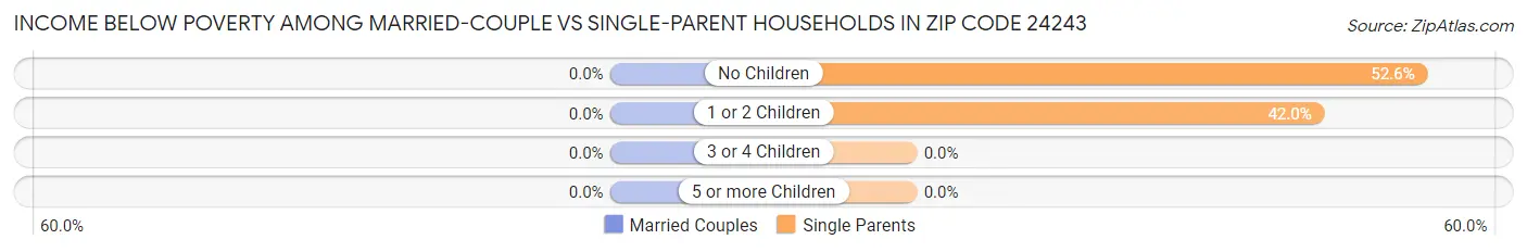 Income Below Poverty Among Married-Couple vs Single-Parent Households in Zip Code 24243