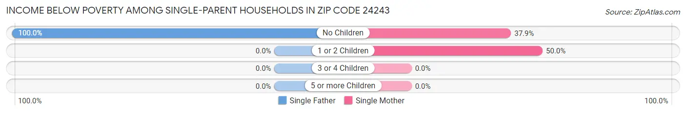 Income Below Poverty Among Single-Parent Households in Zip Code 24243