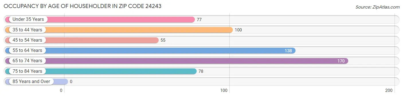 Occupancy by Age of Householder in Zip Code 24243