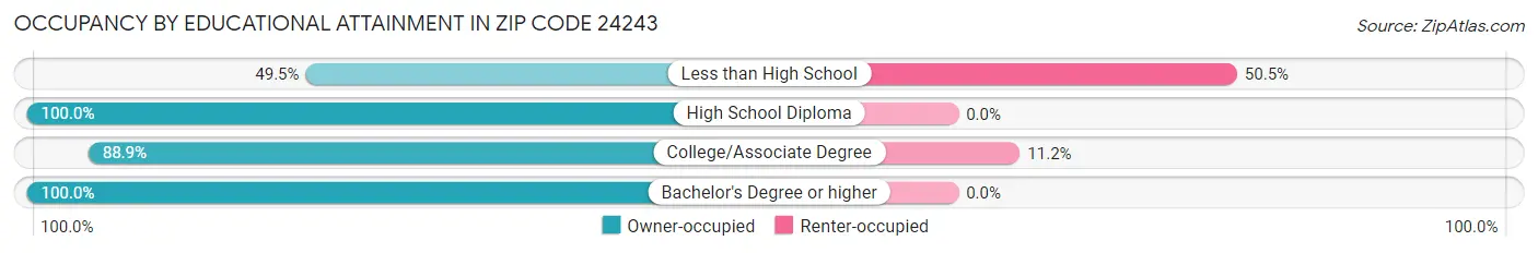 Occupancy by Educational Attainment in Zip Code 24243