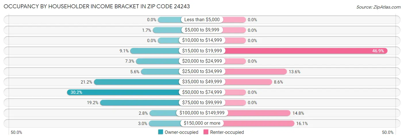 Occupancy by Householder Income Bracket in Zip Code 24243