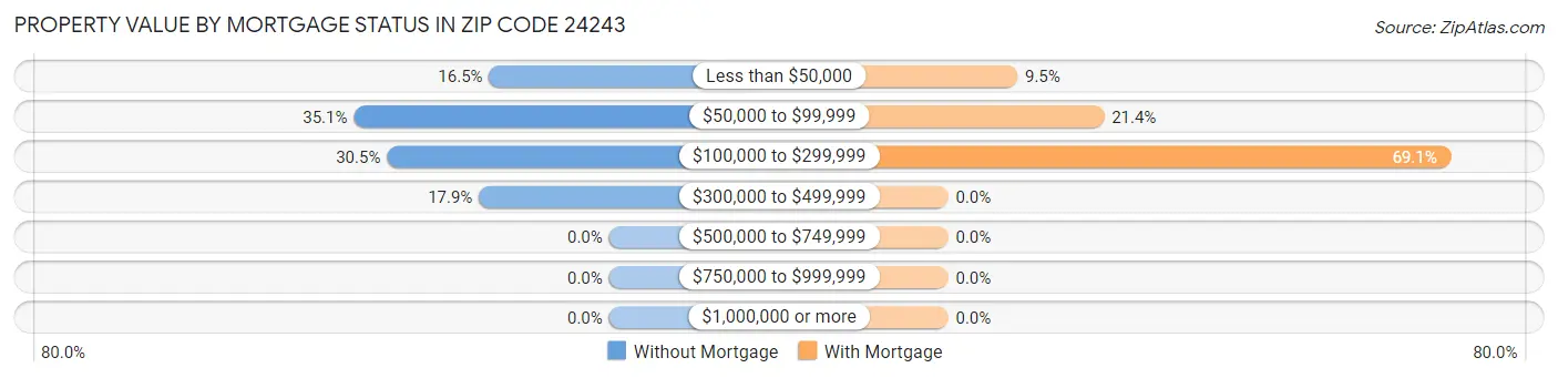 Property Value by Mortgage Status in Zip Code 24243