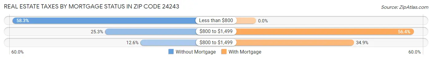 Real Estate Taxes by Mortgage Status in Zip Code 24243