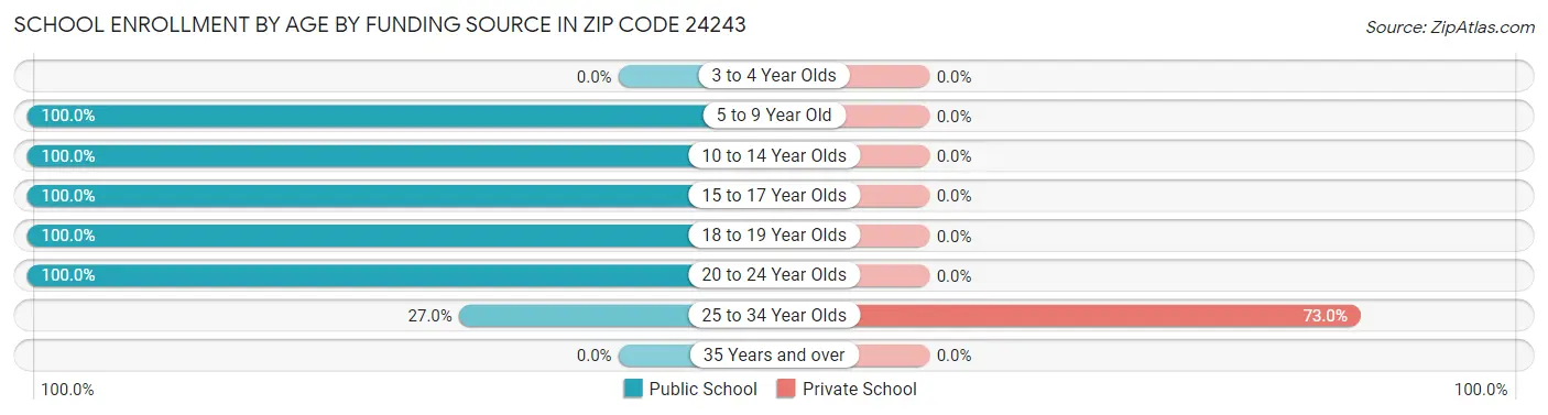 School Enrollment by Age by Funding Source in Zip Code 24243