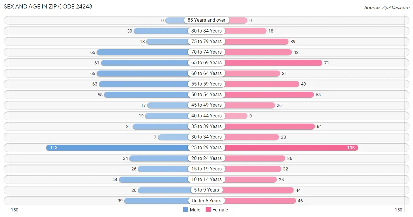 Sex and Age in Zip Code 24243