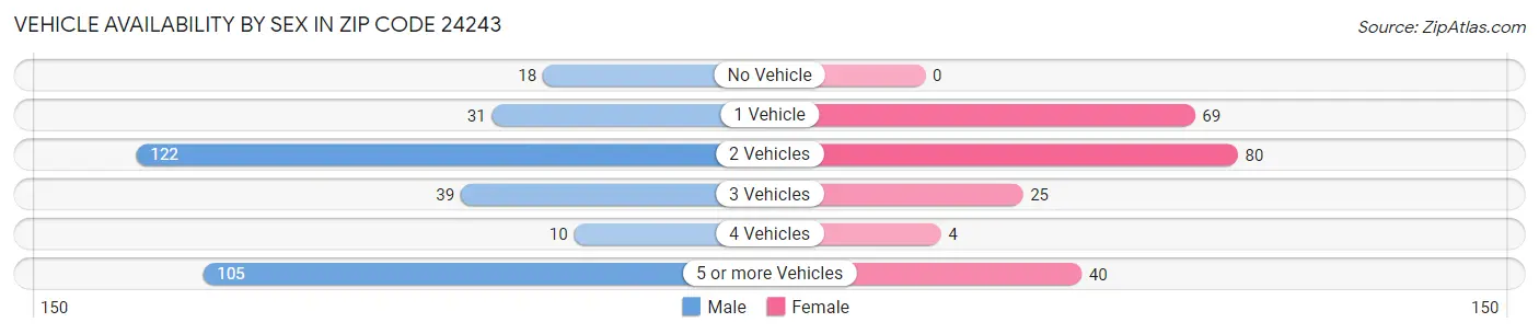 Vehicle Availability by Sex in Zip Code 24243