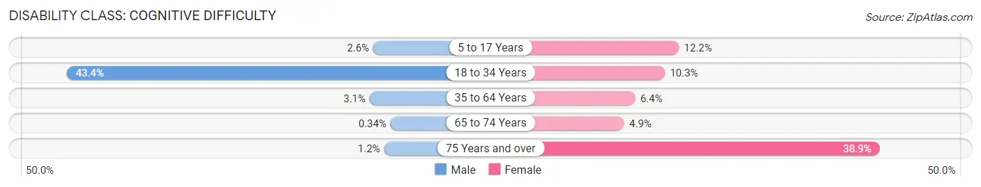 Disability in Zip Code 24244: <span>Cognitive Difficulty</span>