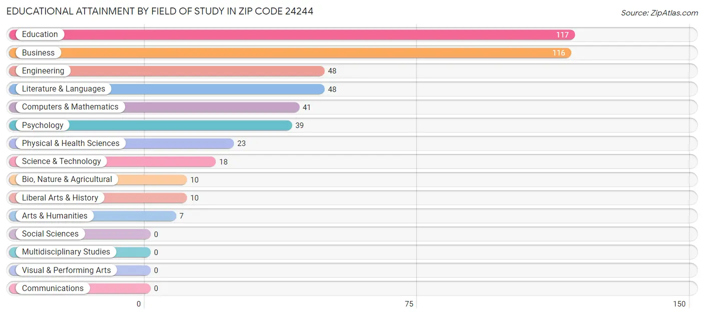 Educational Attainment by Field of Study in Zip Code 24244