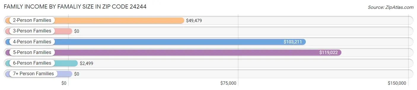 Family Income by Famaliy Size in Zip Code 24244