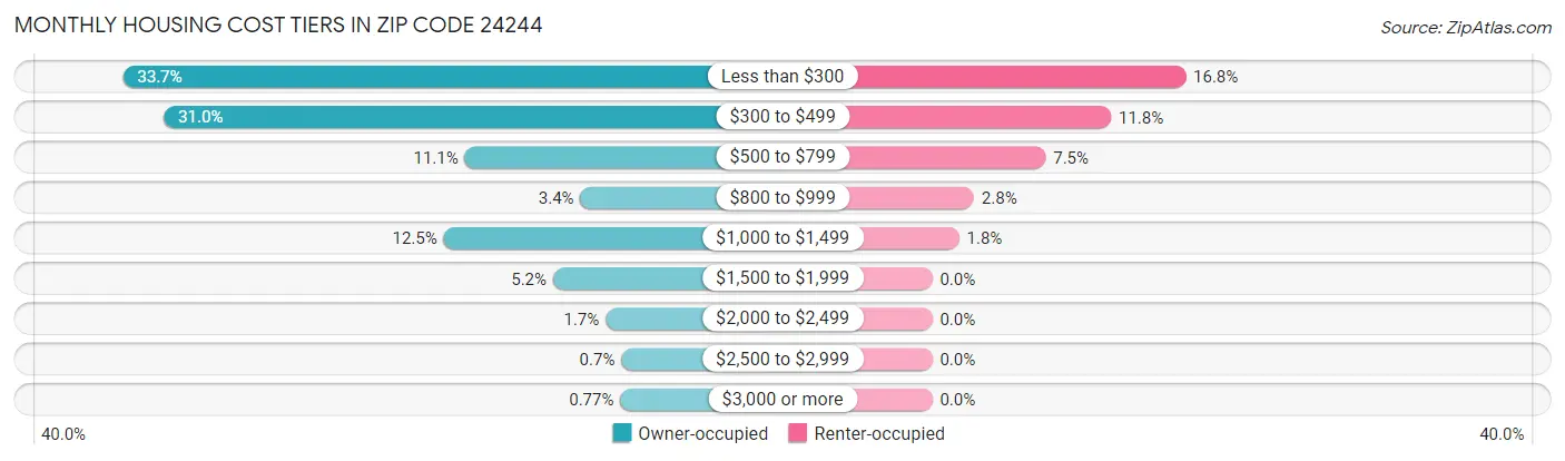 Monthly Housing Cost Tiers in Zip Code 24244